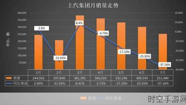 上汽通用汽车终端销量连涨四月，强势崛起！