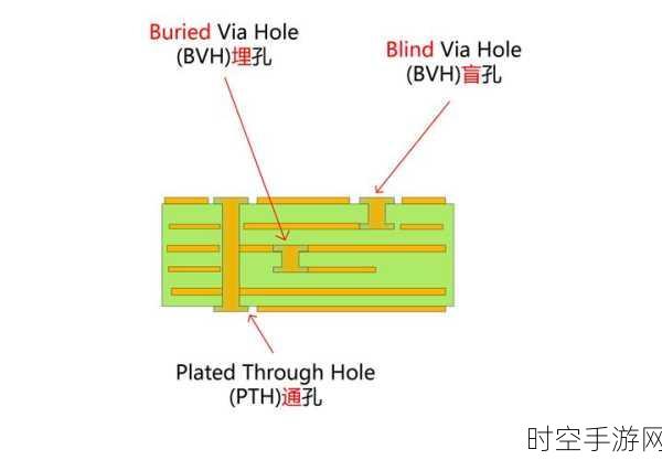 掌握 PCB 盲孔填铜，解锁电路性能飞跃秘籍