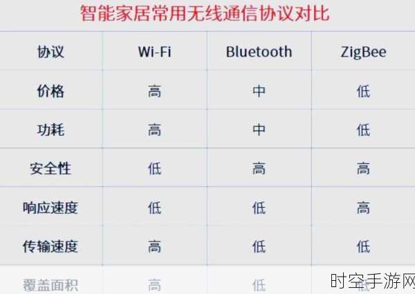 智能家居无线技术大揭秘，谁是最优之选？