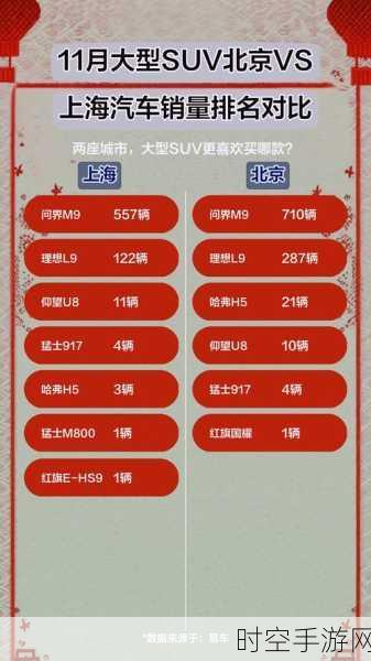 北京汽车 11 月销量狂飙 67% 国内外市场双赢