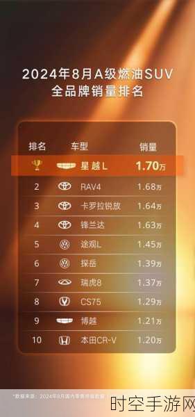 1 - 11 月国产 SUV 销量榜震撼揭晓，新能源星越 L 强势稳居第四