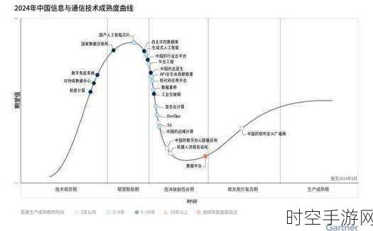 重磅！Gartner 揭示 2024 年中国基础设施战略技术成熟度曲线