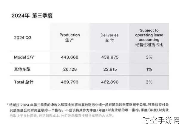 特斯拉狂飙！700 万辆成就达成，Q3 狂销 46 万惊艳车市