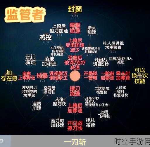 第五人格，飞轮天赋点法全攻略，称霸游戏战场