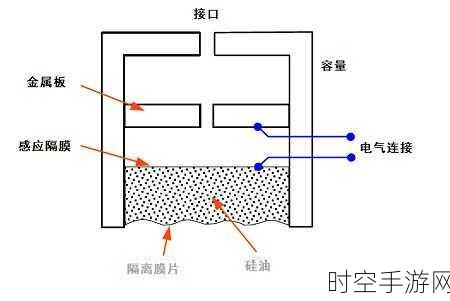 探秘电容式压力传感器，工作原理与广泛应用