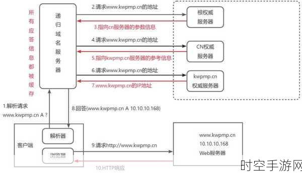 DNS 常见问题全解析，让您畅游网络无阻碍