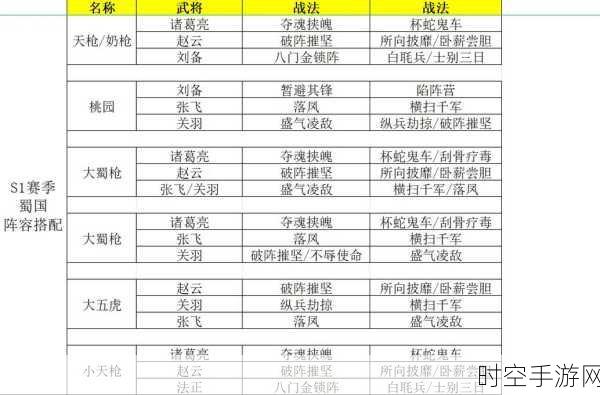 三国志战略版 S6 群阵容超强攻略，称霸战场必备