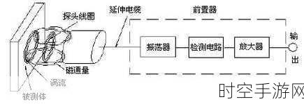 探索电涡流位移传感器量程的影响因素