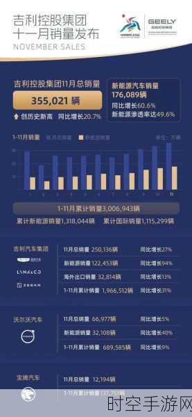 沃尔沃 11 月销量，全球增长 5%，欧美强劲，中国电车表现稳健