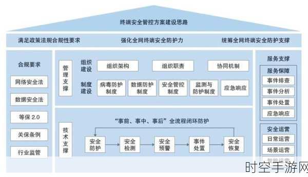 探索 SD-WAN 多层防护层级与安全保障策略