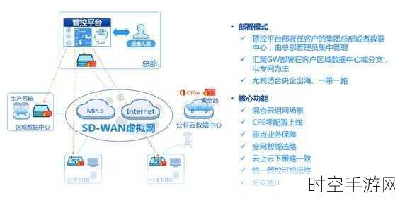 探索 SD-WAN 多层防护层级与安全保障策略