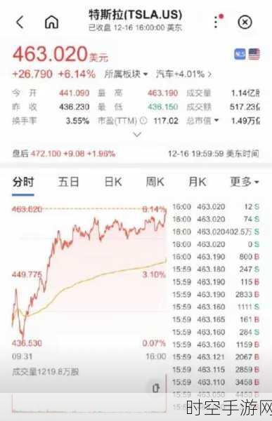 马斯克身家因特斯拉股价飙升一夜暴增 260 亿美元