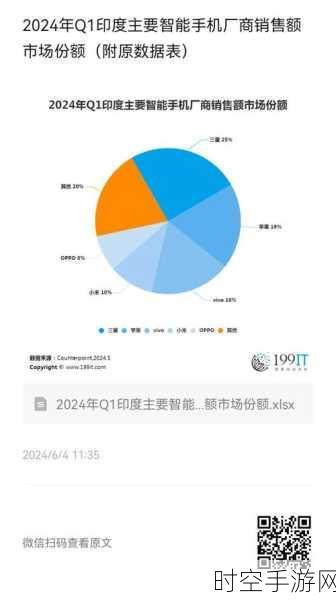 印度智能手机市场遇冷，2024年Q2出货量下滑，手游产业影响几何？