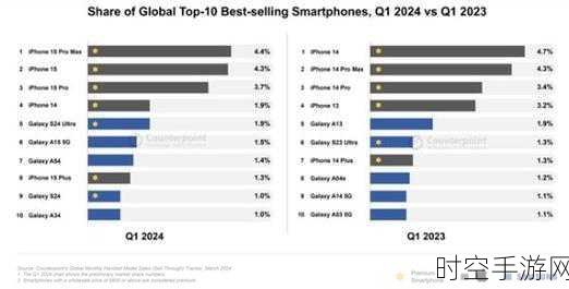 iPhone 15霸榜Q3，全球销量冠军背后的市场较量