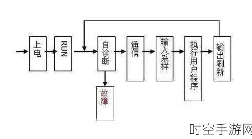 深度解析三菱 PLC 扫描周期的奥秘