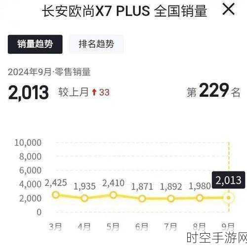 长安欧尚 Z6 iDD 销量持续下滑，市场角逐优势去哪了？