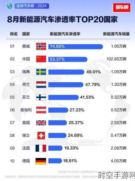 全球新能源市场激战，某国渗透率惊人达 97%，中国能否赶超？