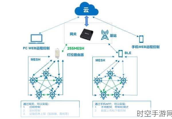 探索物联网中神奇的 Mesh 技术应用