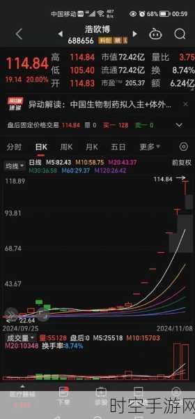 欧莱新材科创板上市，涨幅惊人超 170%！