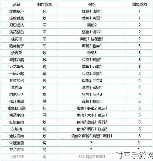 烟雨江湖烹饪大赛全揭秘，独家菜谱、效果详解及食材寻宝图