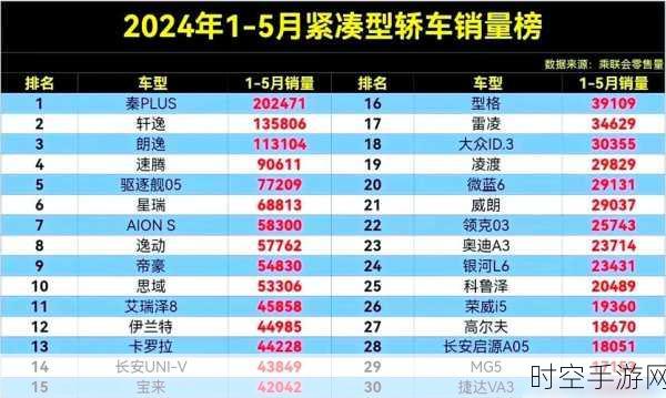 比亚迪秦 PLUS 称雄 2024 家轿市场，销量登顶之谜大揭秘