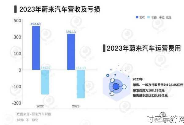 蔚来汽车科技注册资本惊人飙升，高达 180 亿！