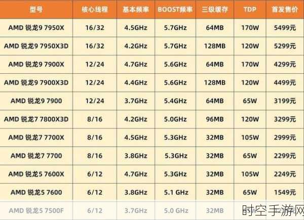 AMD 锐龙 8000F 系列处理器，型号参数全揭秘