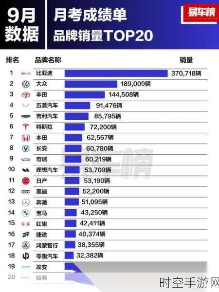 震撼！前 9 月前十车企销量狂飙，超 1800 万且市占率八成以上