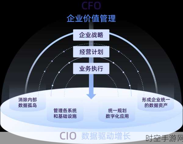 CIO 与 CFO，引领数字化转型的关键力量