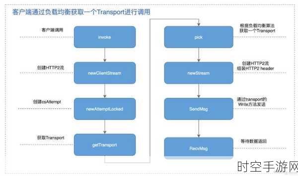 手游后端技术革新，揭秘gRPC与etcd如何重塑服务注册、发现与负载均衡