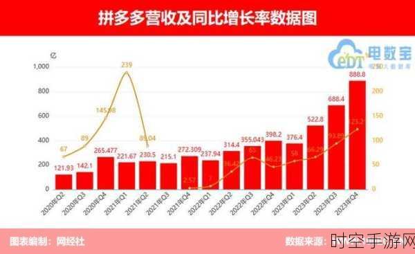 Temu崛起，拼多多旗下电商平台上半年GMV惊人增长，超越去年全年业绩