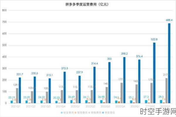 Temu崛起，拼多多旗下电商平台上半年GMV惊人增长，超越去年全年业绩