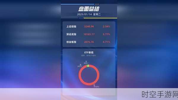 手游市场新风向，金融科技ETF大涨近5%，AI主题投资成游戏界新宠