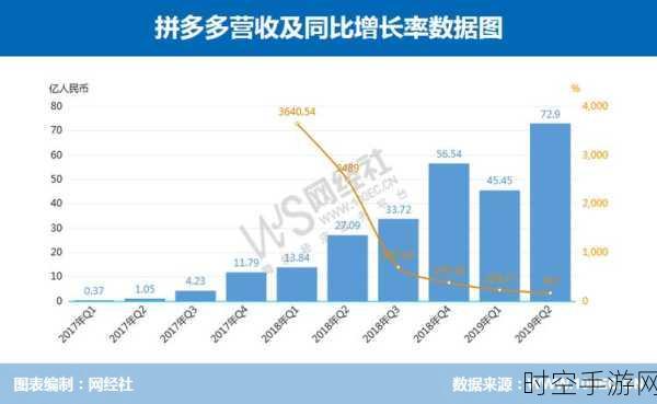 拼多多Q3利润下滑，重注新质供给与电商西进战略