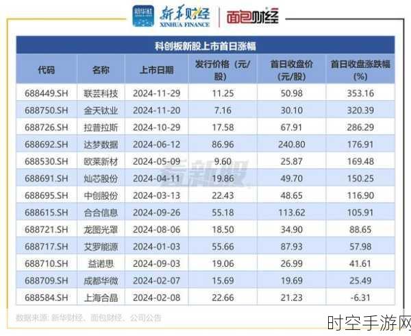 手游科技新纪元，赛分科技科创板上市，业绩增长379%震撼业界