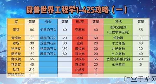 WLK工程职业选择大揭秘，地精VS侏儒，精灵VS矮人，谁才是你的最佳拍档？