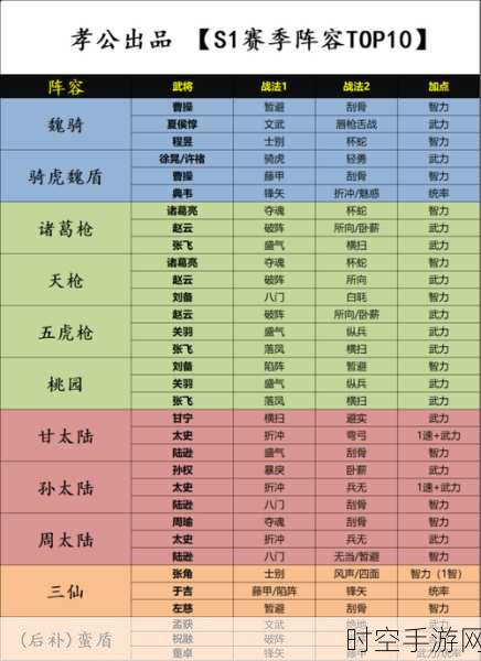 三国志，战略版 S1 顶级阵容大揭秘