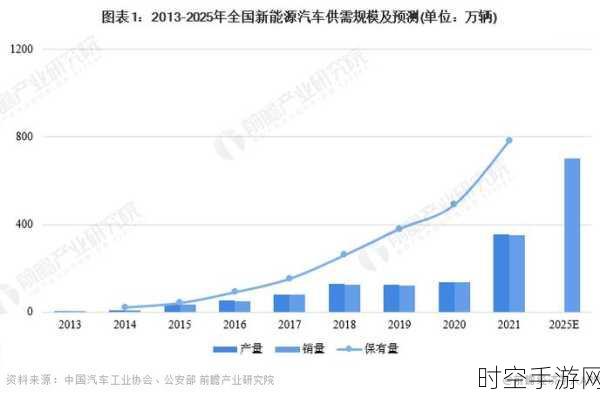 新能源车销量飙升，超 120 万家相关企业助推汽车产业变革