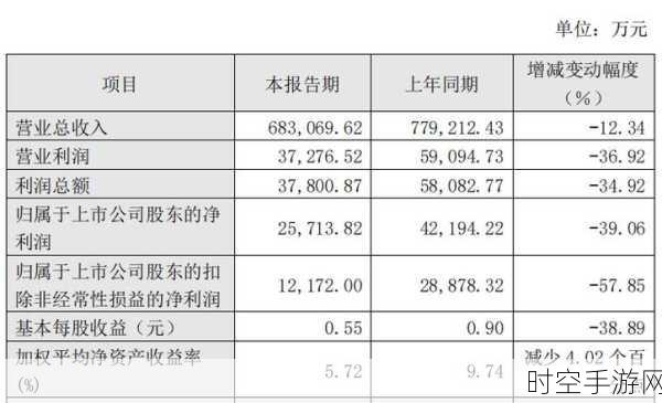 手游界新突破！有棵树2024年净利润逆袭，游戏业务成扭亏关键