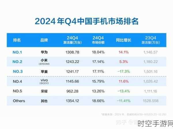 华为领跑！第47周国内手机市场销量大战尘埃落定，小米vivo紧追不舍