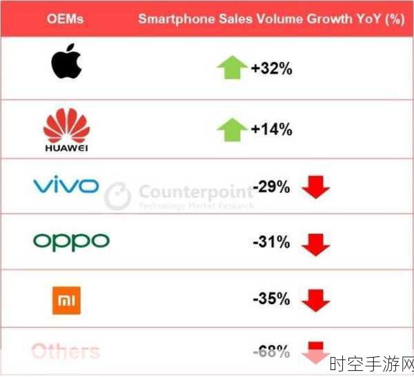 华为领跑！第47周国内手机市场销量大战尘埃落定，小米vivo紧追不舍