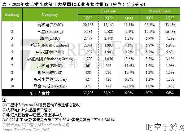 手游产业新动力，AI与供应链优化驱动2025年晶圆代工产值飙升20%