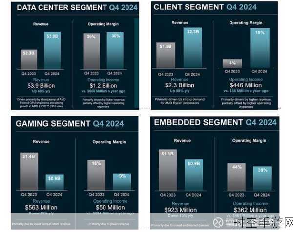 AMD逆袭！数据中心芯片营收首超英特尔，手游领域或将迎来新变革？