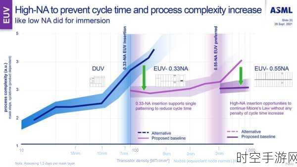 手游圈震撼！巨头争霸赛背后的EUV光刻机技术较量