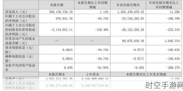 成飞集成 2024 年业绩预亏，金额高达 9500 万元！