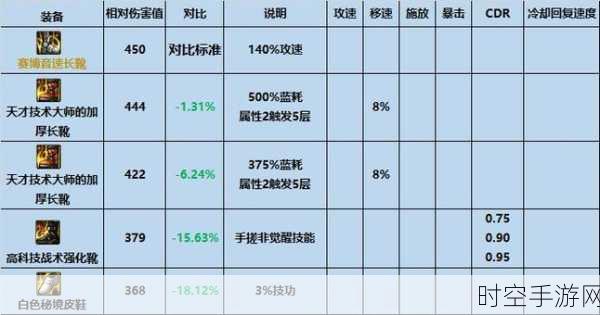 DNF100 级史诗苦无深度解析，属性与种类大揭秘