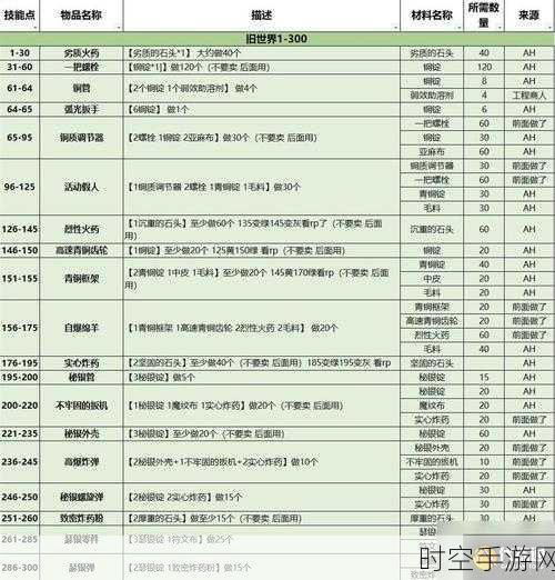 魔兽世界怀旧服 WLK 工程 1 - 375 详尽攻略及材料大全