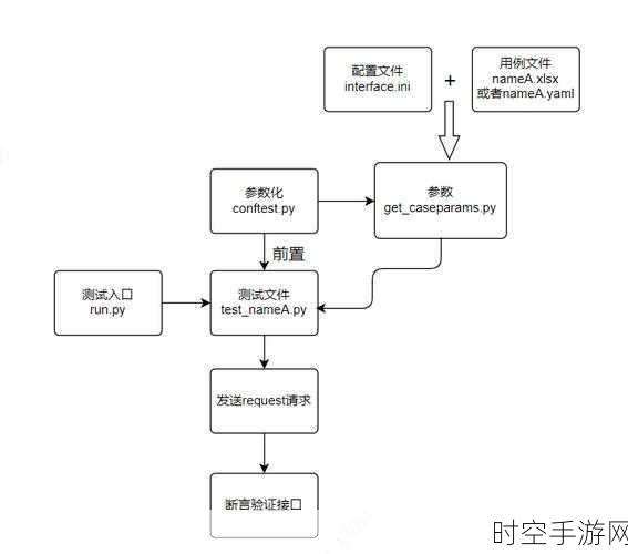 手游测试新纪元，揭秘Python+Request+Unittest+DDT自动化测试框架如何重塑手游品质