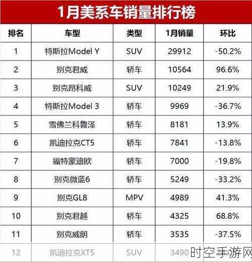 美系车崛起！别克昂科威月销惊人，凯迪拉克 CT5 销量猛增