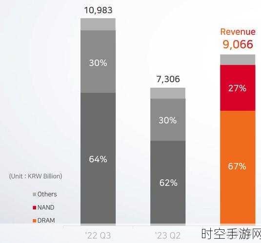 SK海力士Q3手游硬件市场动向，美国热销创新高，中国份额遇冷